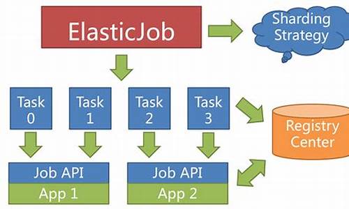 elastic job源码